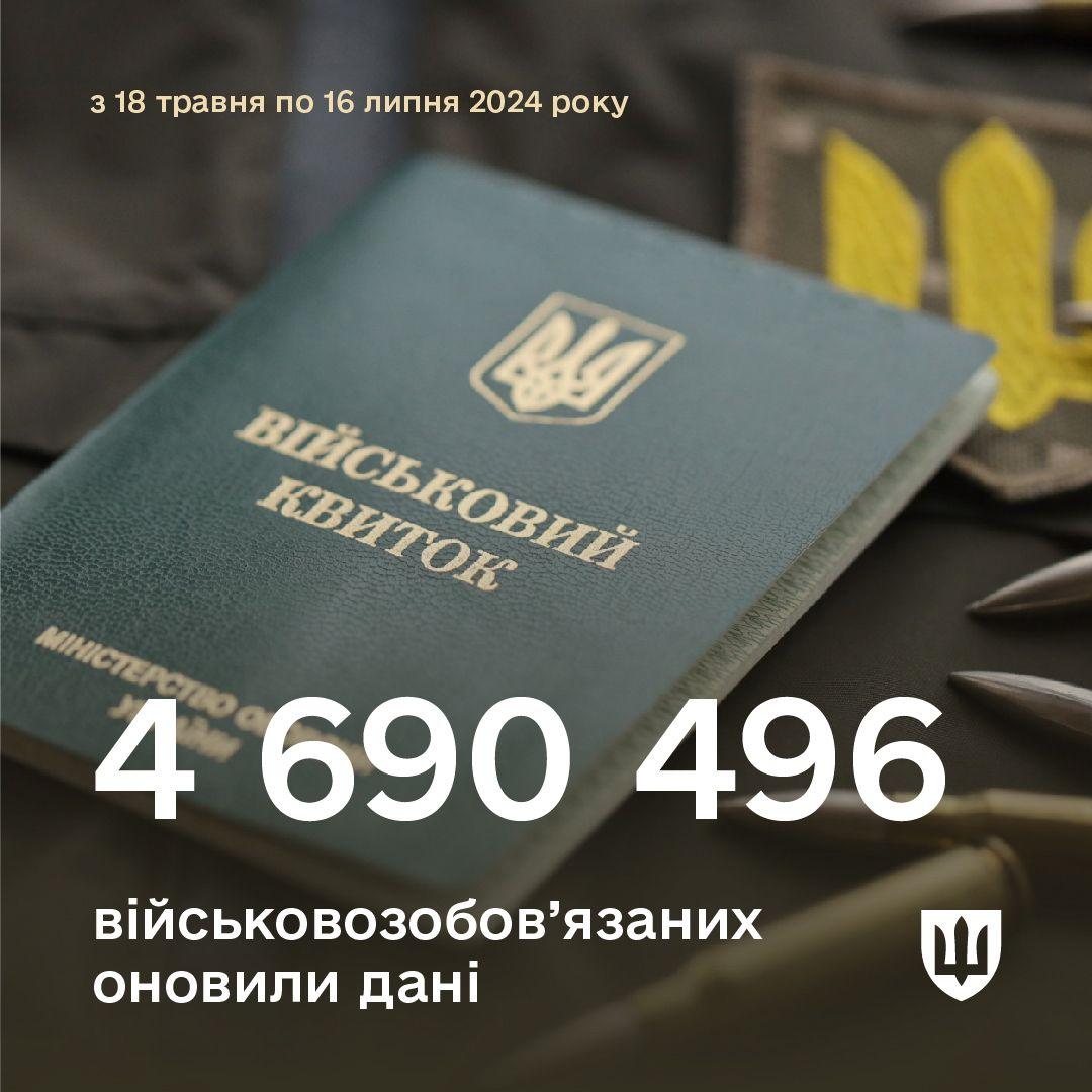 4 690 496 військовозобов'язаних оновили свої дані за два місяці — Міноборони