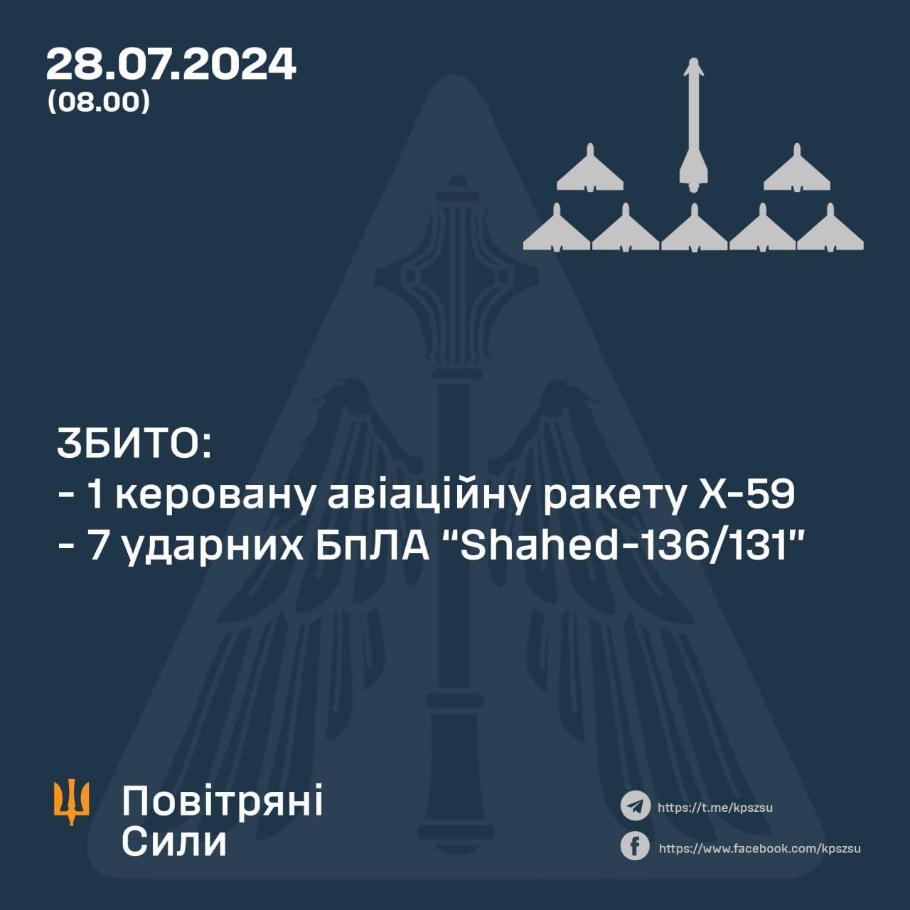 Сили ППО вночі збили російську ракету Х-59 і 7«шахедів»