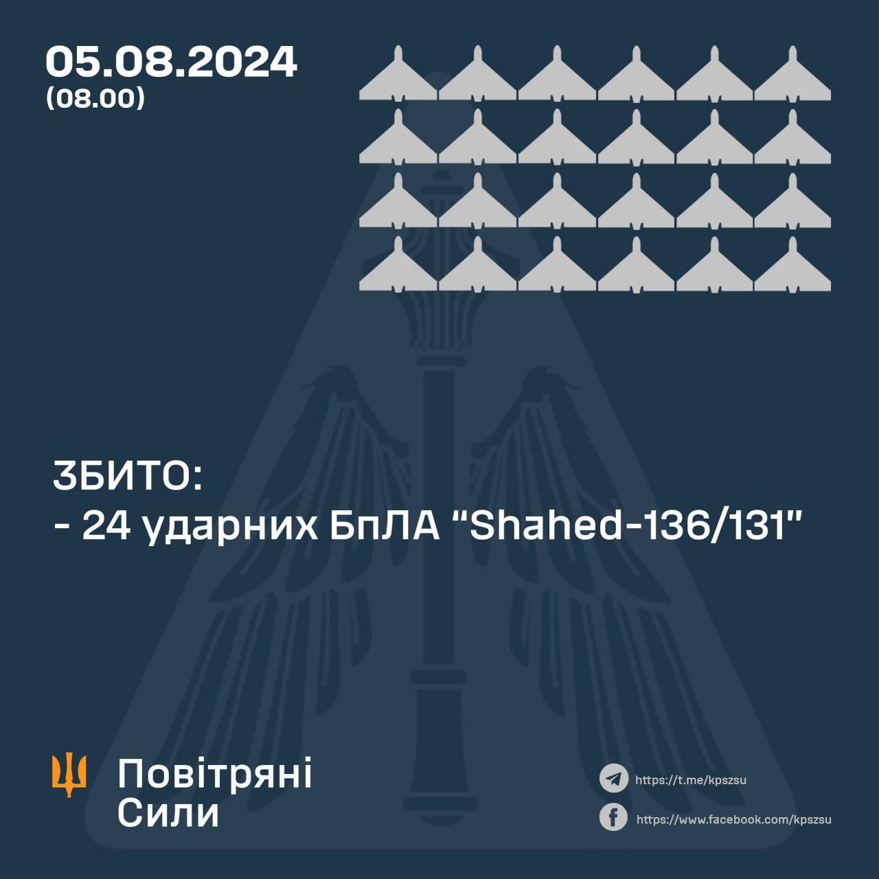 Сили ППО за ніч знищили 24 «шахеди»