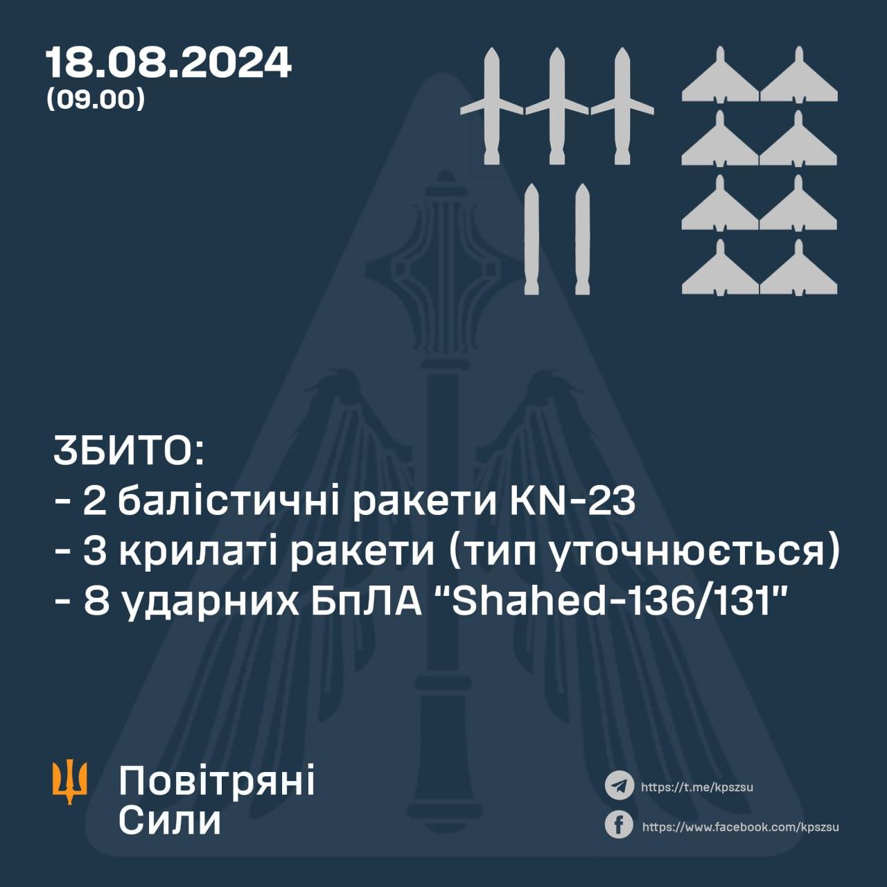 Сили ППО вночі та зранку збили вісім «шахедів» та п'ять ракет