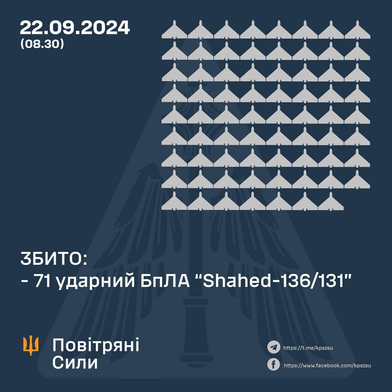 Сили оборони за ніч збили 71 «шахед»