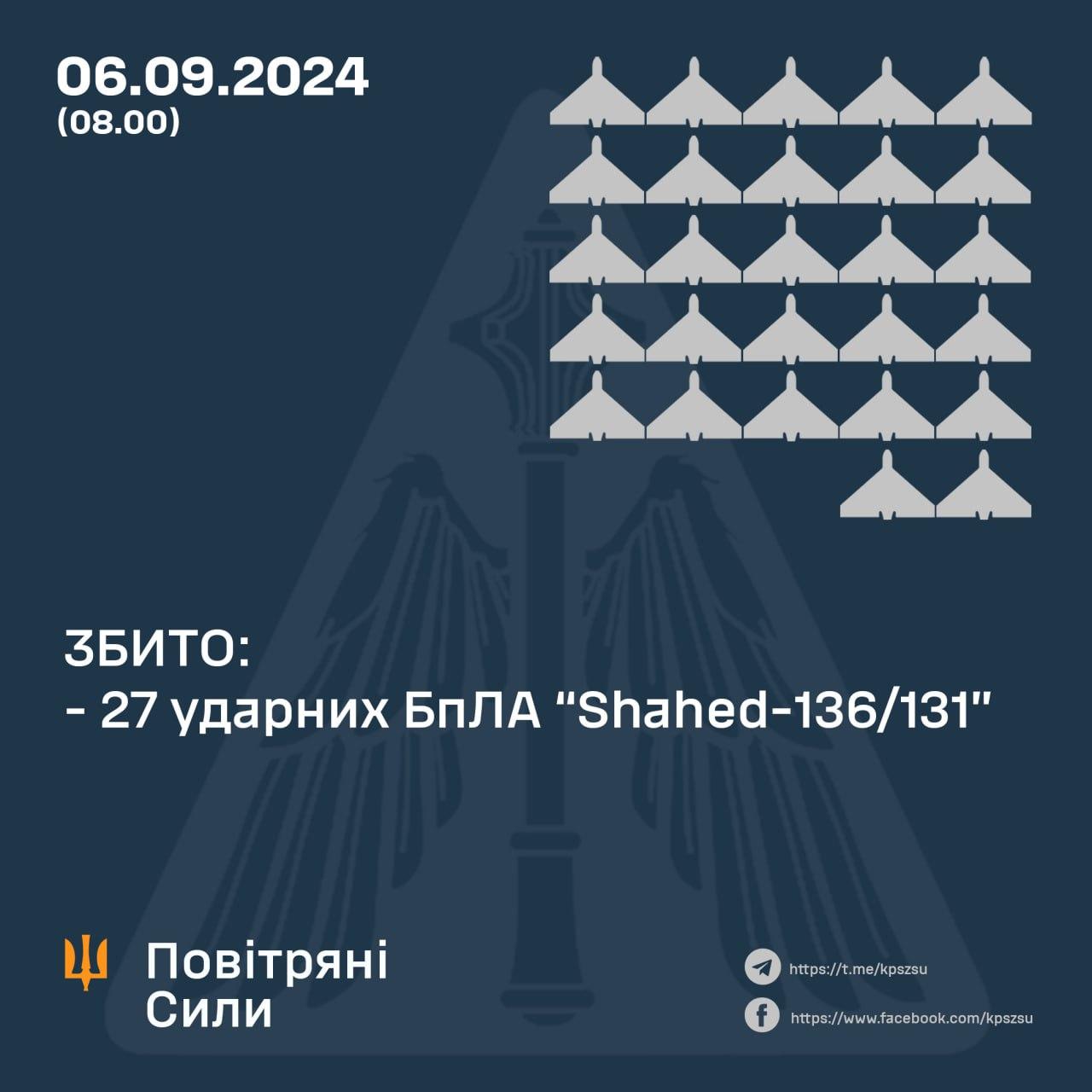 Сили ППО вночі знищили 27 ворожих «шахедів»