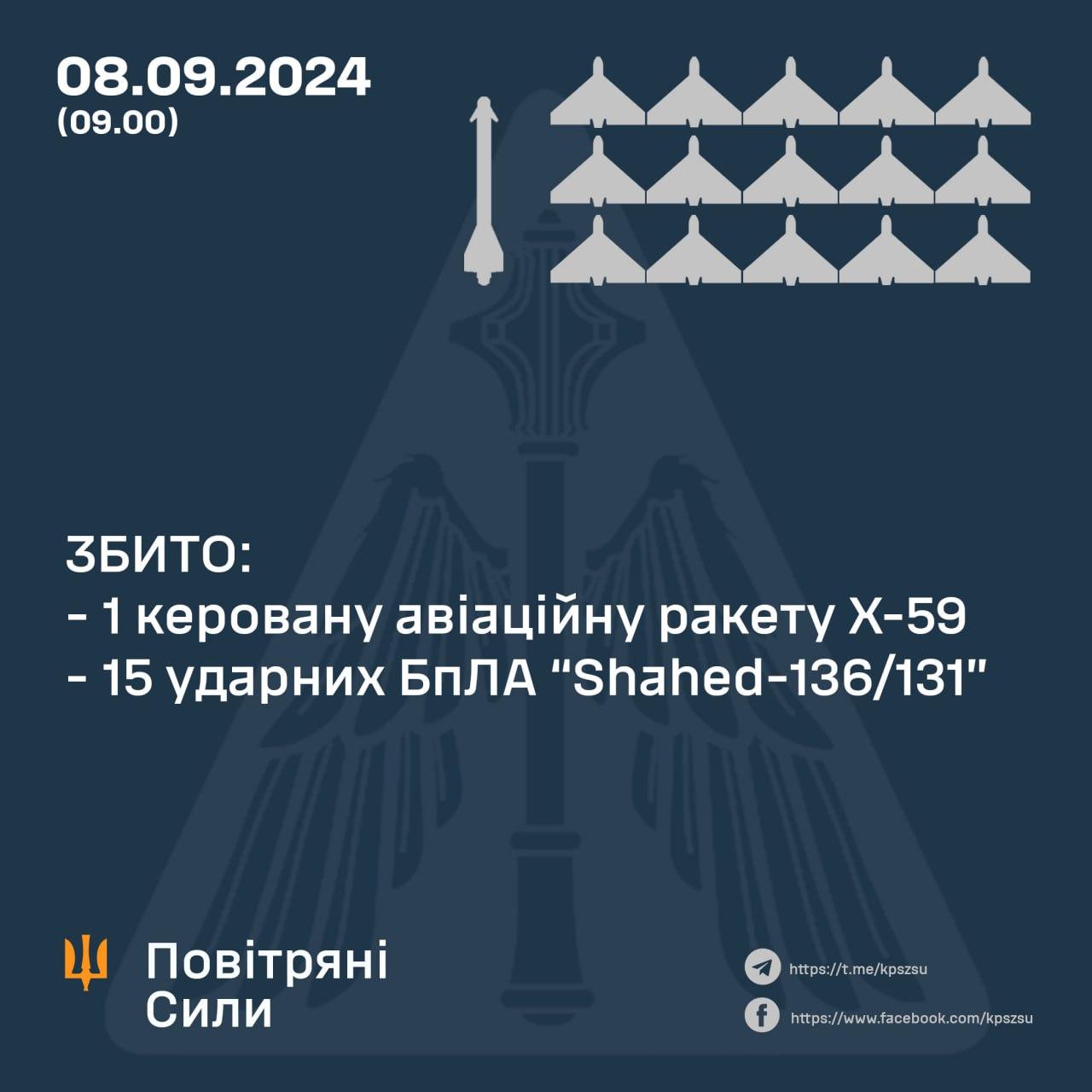 Сили ППО вночі збили 15 російських дронів-камікадзе та одну ракету