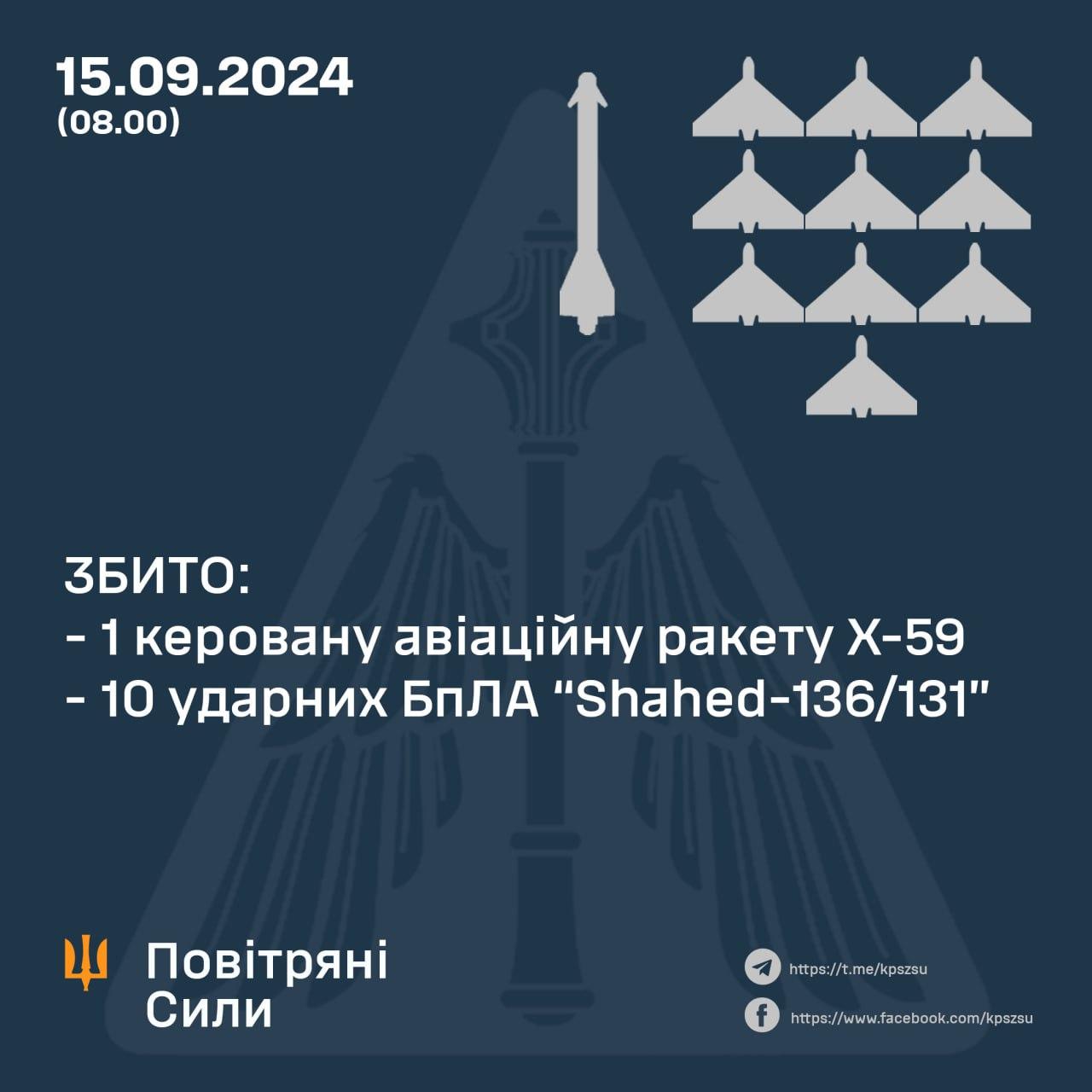 Уночі сили ППО збила одну російську ракету і 10 «шахедів»