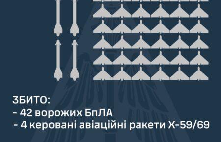За добу Сили оборони збили чотири російські ракети Х-59/69 і 42 дрони