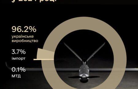 Дрони українського виробництва закрили понад 96% потреб Сил оборони — Умєров