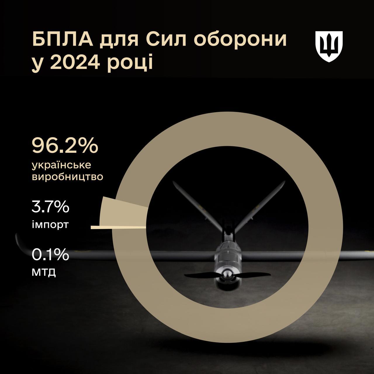 Дрони українського виробництва закрили понад 96% потреб Сил оборони — Умєров