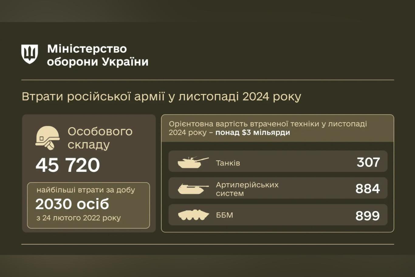 Росіяни зазнали рекордних втрат живої сили в листопаді — Міноборони