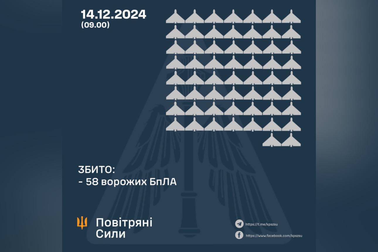 Уночі ППО збила 58 ворожих дронів