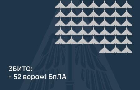 Росіяни вночі атакували Україну 103 дронами