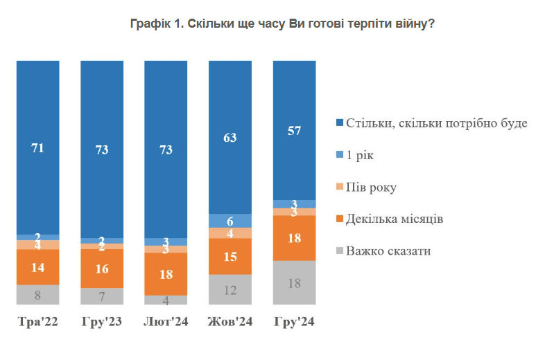 «57% українців, готових терпіти війну, скільки необхідно, — чудовий показник стійкості» — виконавчий директор КМІС