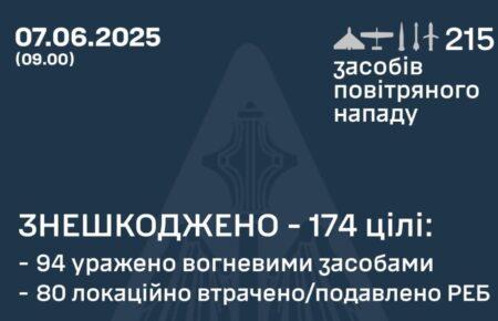 Сили ППО вночі знешкодили над Україною 87 російських БпЛА та 7 ракет
