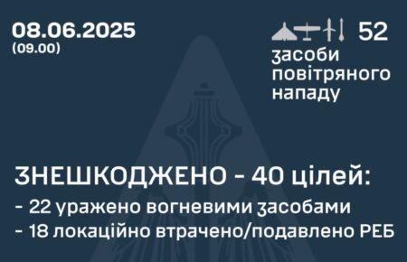 Сили ППО знешкодили цієї ночі 40 російських БпЛА