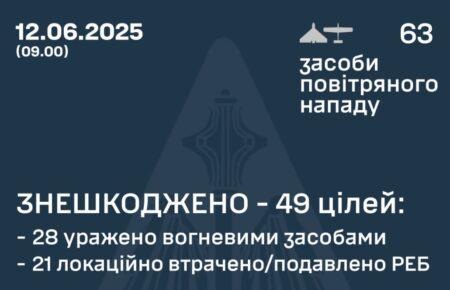 Уночі сили ППО знешкодили 49 БпЛА над Україною