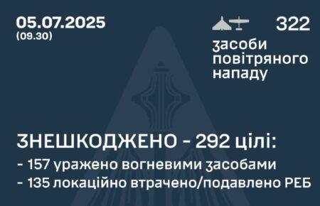 ППО знешкодила цієї ночі 292 з 322 БпЛА, якими окупанти атакували Україну