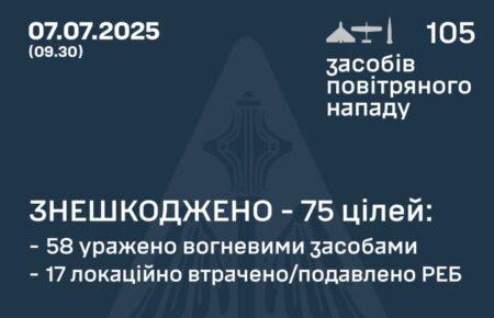 Сили ППО збили вночі 75 російських БпЛА