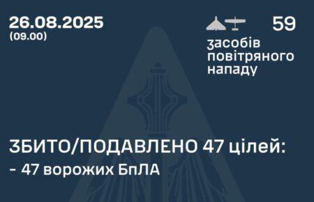 ППО знешкодила вночі 47 із 59 російських БпЛА, влучили 12 дронів на 9 локаціях