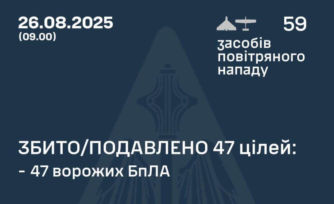 ППО знешкодила вночі 47 із 59 російських БпЛА, влучили 12 дронів на 9 локаціях