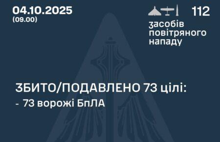 Росія вночі атакувала ракетами і «шахедами»: є влучання на 21 локації