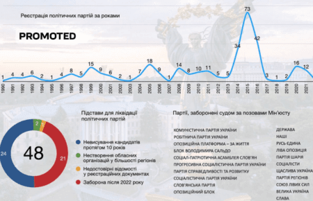 Партійне будівництво України — як змінювався політичний ландшафт