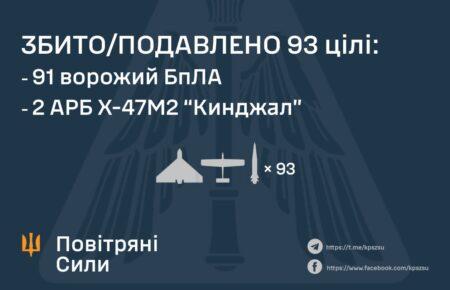 Сили ППО знешкодили вночі 2 «кинджали» та 91 БпЛА