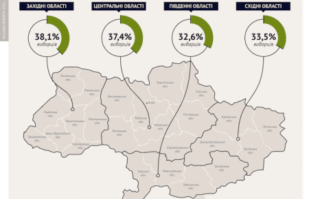 Явка на виборах станом на 16 годину складає 36,2% виборців, — дані ОПОРИ