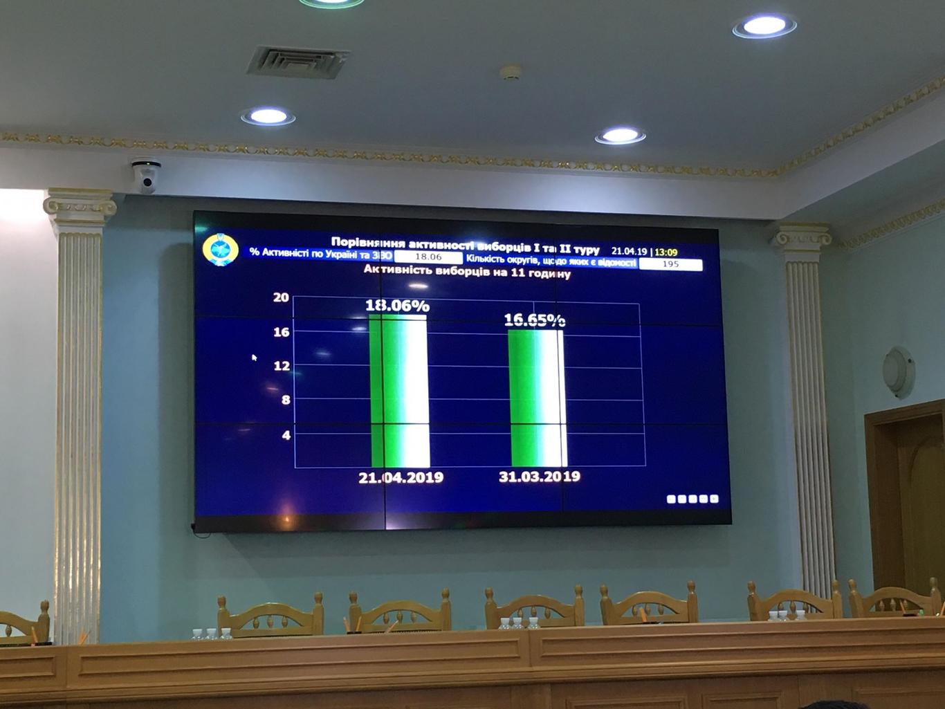 Станом на 11 ранку проголосували 18,05% виборців, це більше, ніж у першому турі