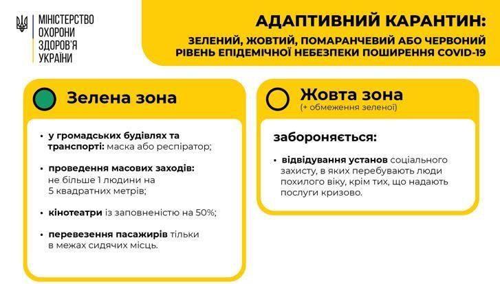 МОЗ оприлюднило карантинні обмеження для 4-х зон: «зеленої», «жовтої», «помаранчевої» та «червоної»