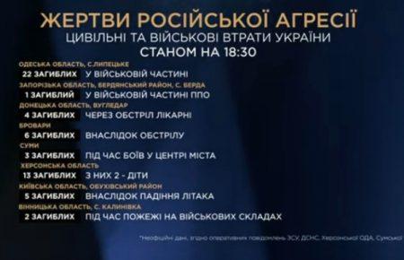 Внаслідок вторгнення Росії загинули вже 57 українців, 169 поранені — МОЗ