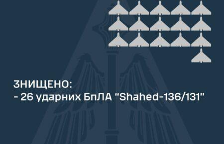 Сили ППО вночі знищили 26 із 33 дронів Shahed