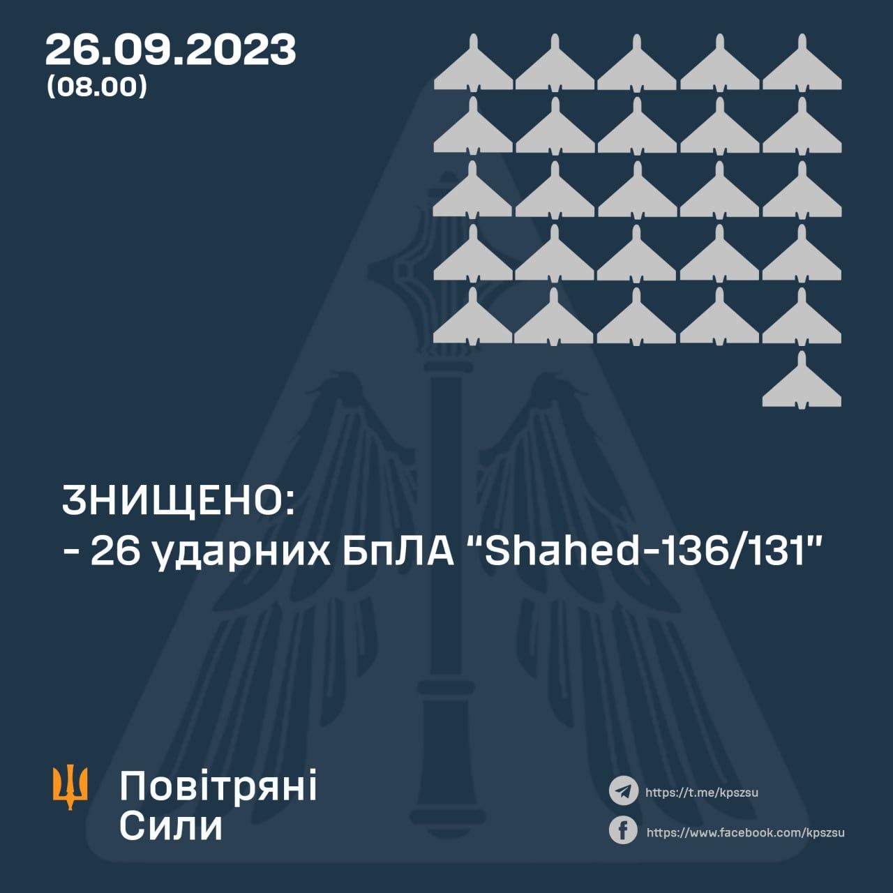 За добу повітряні сили знищили 26 ударних БпЛА «Shahed-136/131»