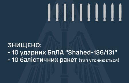 Уночі сили ППО збили над Україною 10 балістичних ракет та 10 дронів