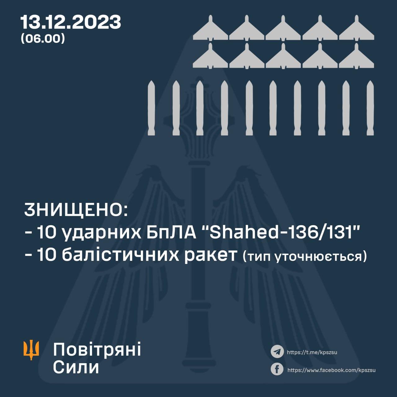 Уночі сили ППО збили над Україною 10 балістичних ракет та 10 дронів