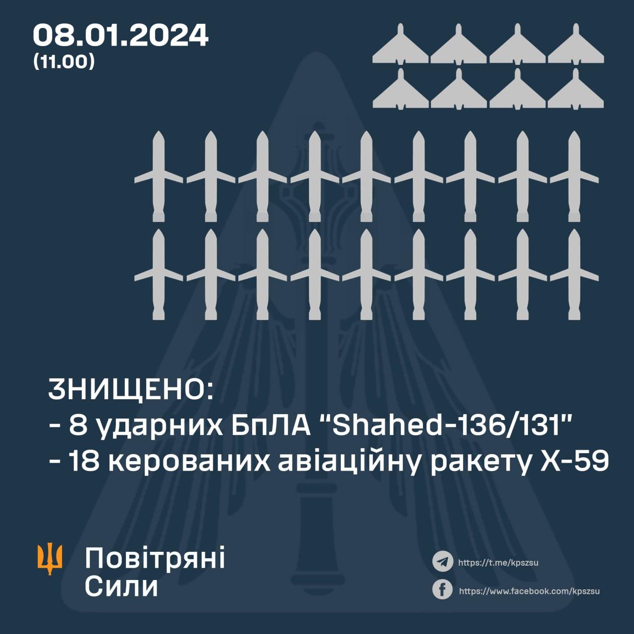 Air defence forces destroyed 18 cruise missiles and 8 «Shaheds» overnight