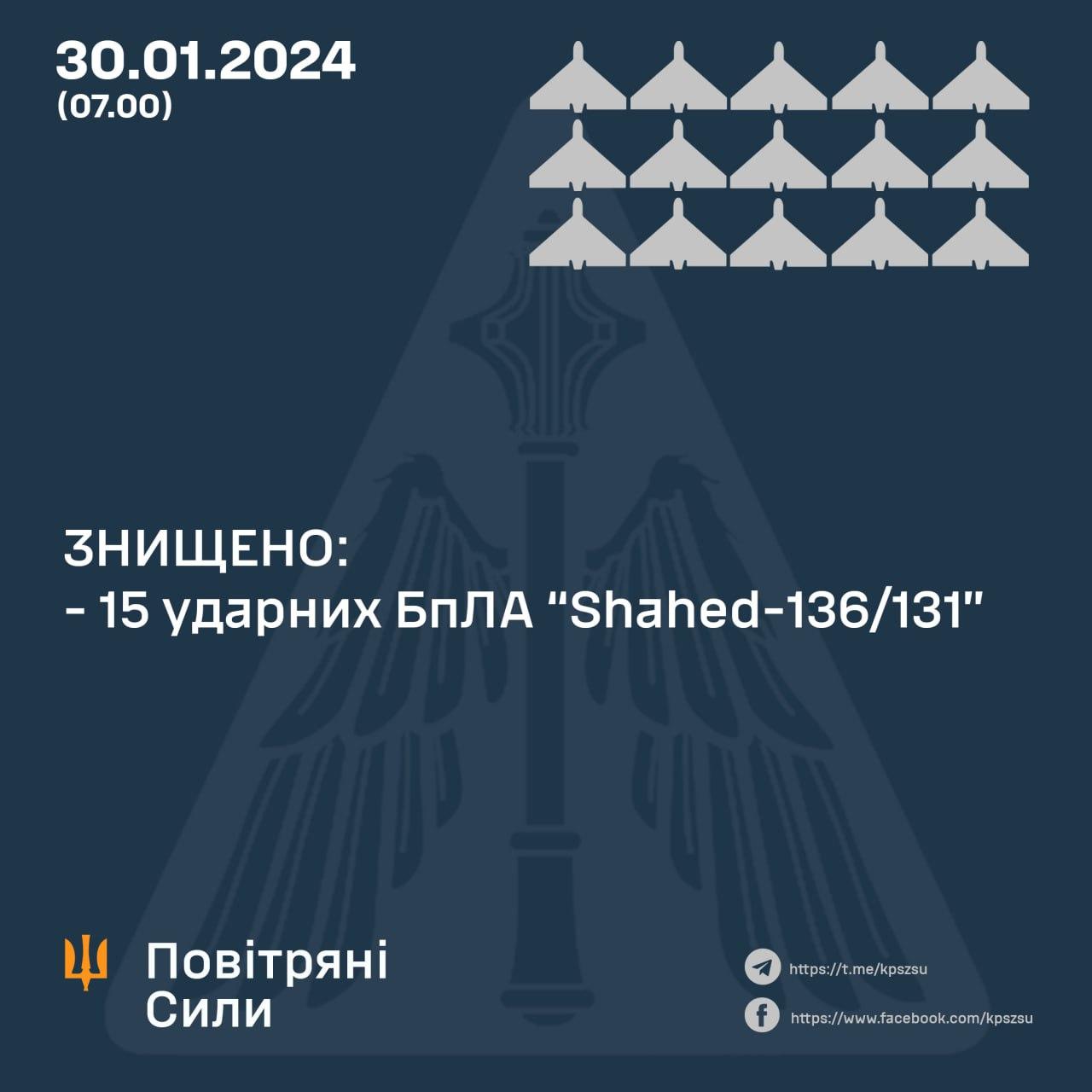 The air defense forces successfully destroyed 15 out of 35 «shaheeds» during the night