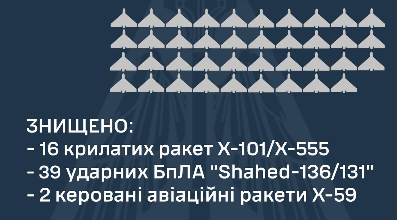 Сили оборони вночі знищили 57 повітряних цілей ворога
