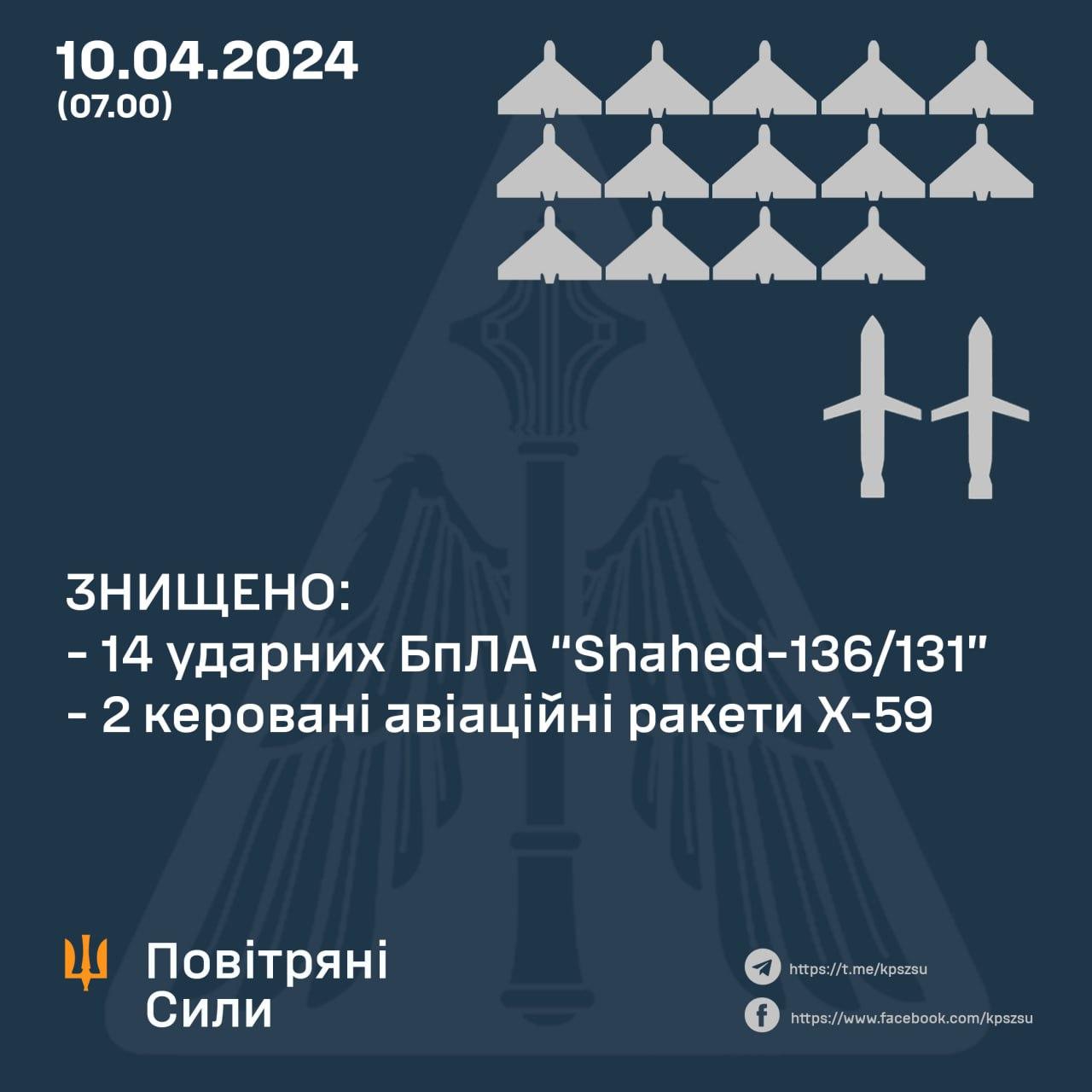 Вночі сили ППО знищили 14 із 17 «шахедів»