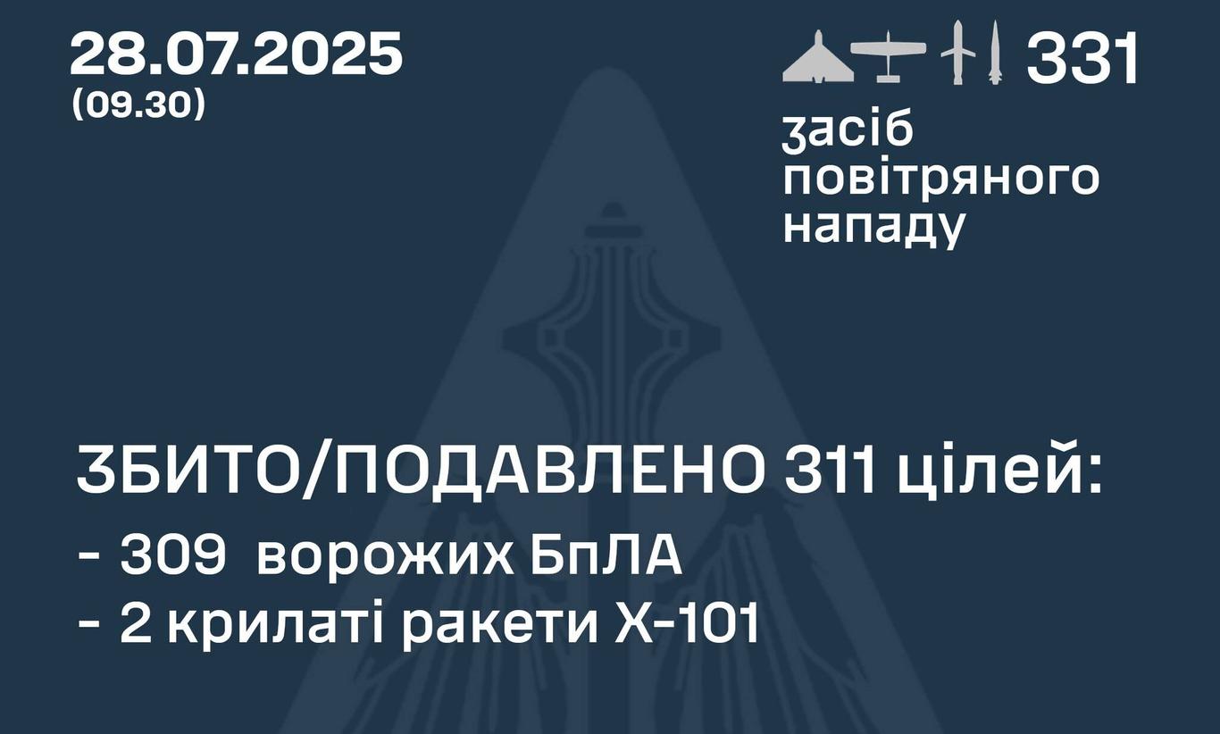 Цієї ночі ППО знищила над Україною 309 ворожих дронів та 2 ракети