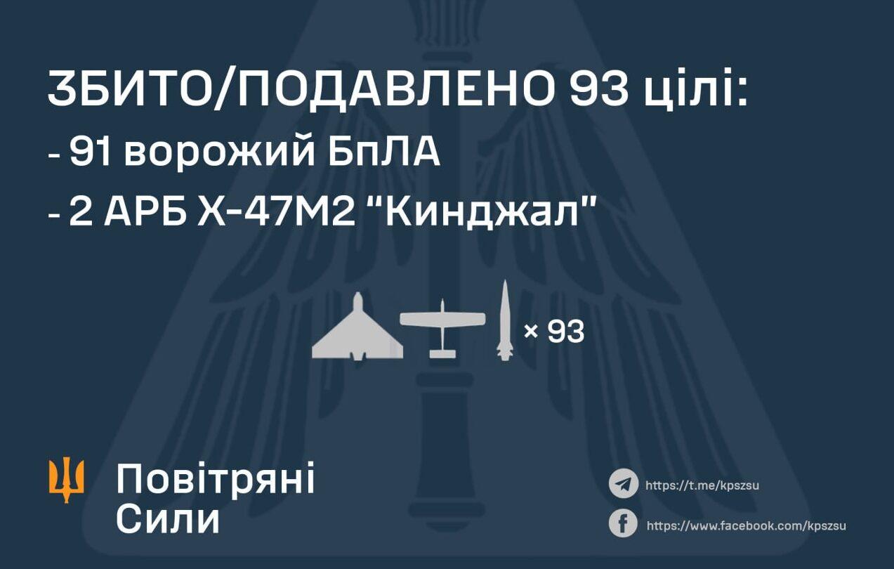 Сили ППО знешкодили вночі 2 «кинджали» та 91 БпЛА